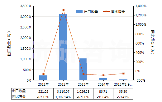 2011-2015年9月中國(guó)制成型的褐煤(HS27022000)出口量及增速統(tǒng)計(jì)